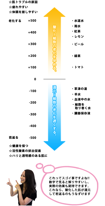 酸化＝還元